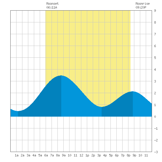 Chestertown tide chart for Saturday, July 24, 2021