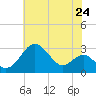 Chestertown tide chart for Saturday, July 24, 2021