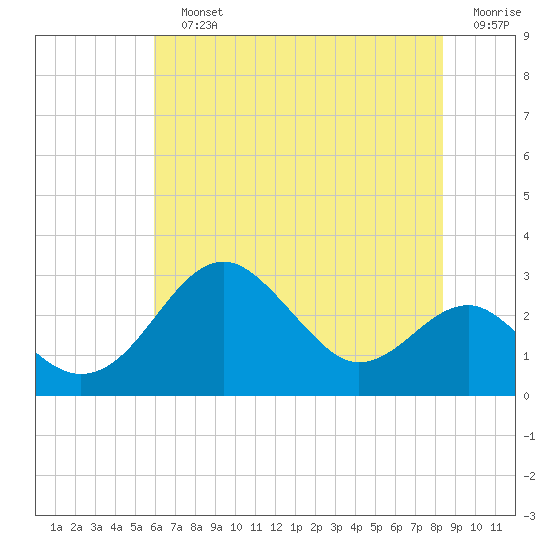 Chestertown tide chart for Sunday, July 25, 2021