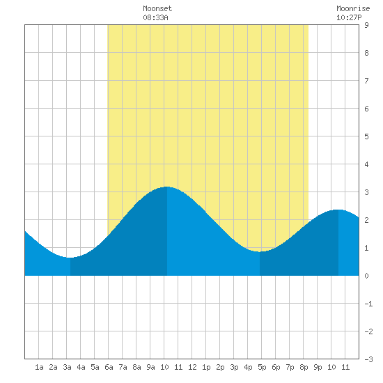 Chestertown tide chart for Monday, July 26, 2021