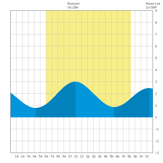 Chestertown tide chart for Tuesday, July 27, 2021