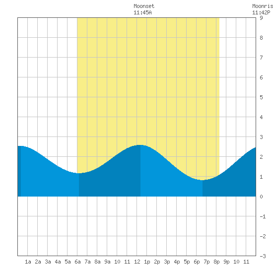 Chestertown tide chart for Thursday, July 29, 2021