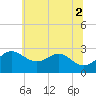 Chestertown tide chart for Friday, July 2, 2021