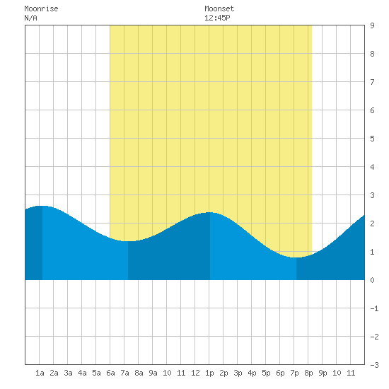 Chestertown tide chart for Friday, July 30, 2021