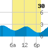 Chestertown tide chart for Friday, July 30, 2021