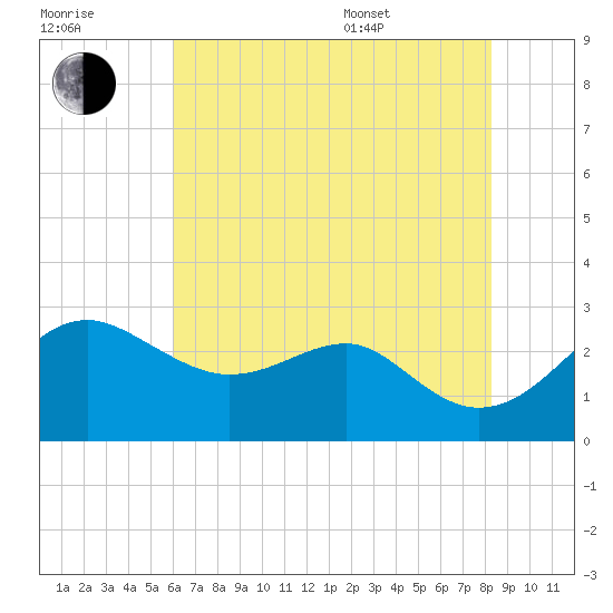 Chestertown tide chart for Saturday, July 31, 2021