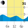 Chestertown tide chart for Saturday, July 31, 2021