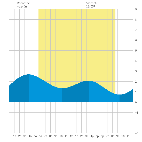 Chestertown tide chart for Saturday, July 3, 2021