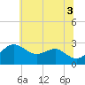 Chestertown tide chart for Saturday, July 3, 2021
