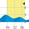 Chestertown tide chart for Sunday, July 4, 2021