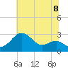 Chestertown tide chart for Thursday, July 8, 2021