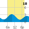 Chestertown tide chart for Tuesday, August 10, 2021