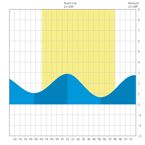 Chestertown tide chart for Thursday, August 12, 2021