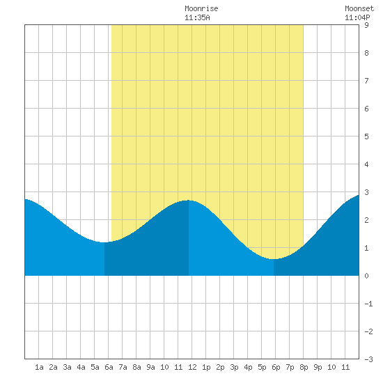 Chestertown tide chart for Friday, August 13, 2021