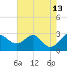 Chestertown tide chart for Friday, August 13, 2021