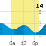 Chestertown tide chart for Saturday, August 14, 2021