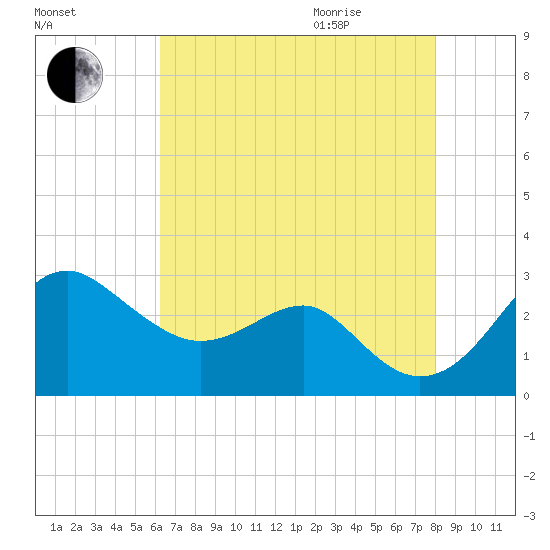 Chestertown tide chart for Sunday, August 15, 2021
