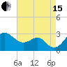 Chestertown tide chart for Sunday, August 15, 2021
