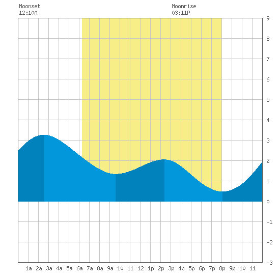 Chestertown tide chart for Monday, August 16, 2021