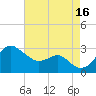 Chestertown tide chart for Monday, August 16, 2021
