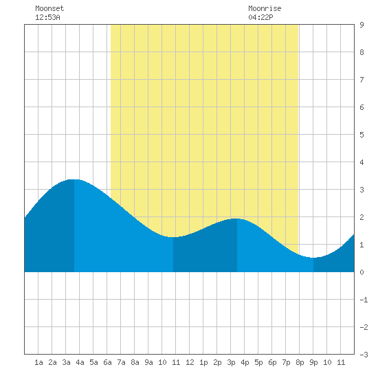 Chestertown tide chart for Tuesday, August 17, 2021