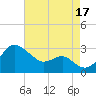 Chestertown tide chart for Tuesday, August 17, 2021