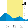 Chestertown tide chart for Wednesday, August 18, 2021