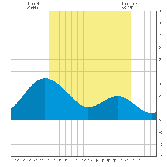 Chestertown tide chart for Thursday, August 19, 2021