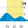 Chestertown tide chart for Thursday, August 19, 2021