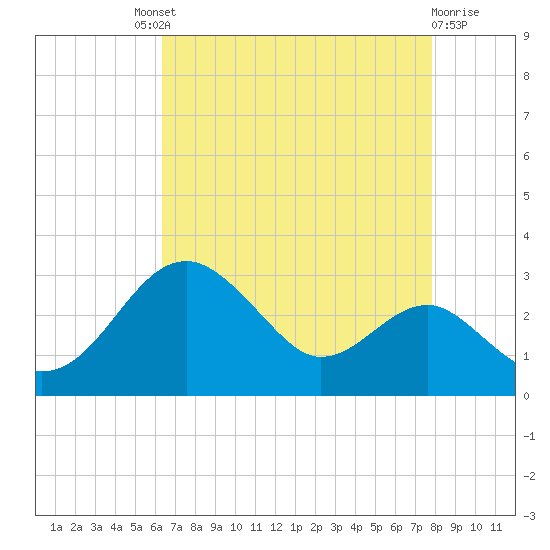 Chestertown tide chart for Saturday, August 21, 2021