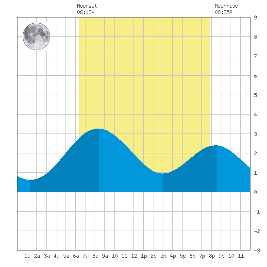 Chestertown tide chart for Sunday, August 22, 2021