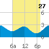Chestertown tide chart for Friday, August 27, 2021