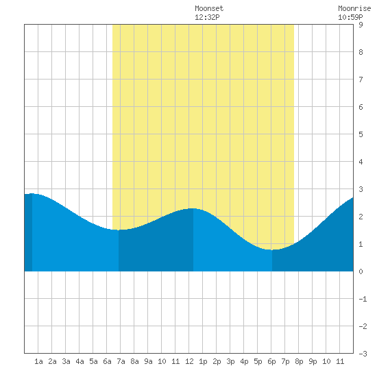 Chestertown tide chart for Saturday, August 28, 2021