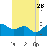 Chestertown tide chart for Saturday, August 28, 2021