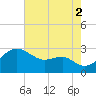 Chestertown tide chart for Monday, August 2, 2021