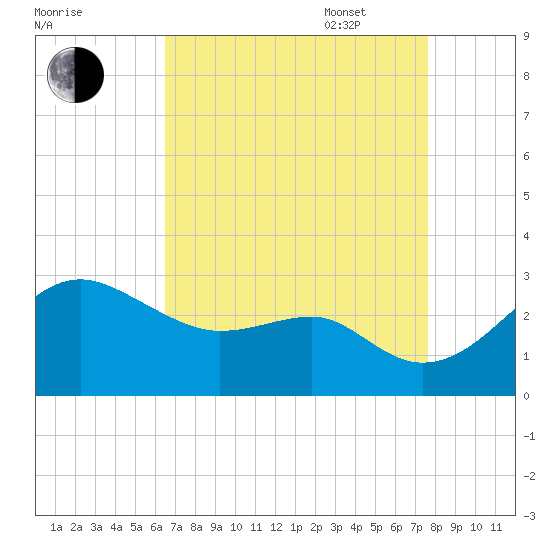 Chestertown tide chart for Monday, August 30, 2021