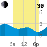 Chestertown tide chart for Monday, August 30, 2021