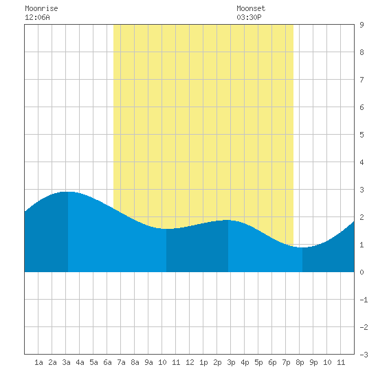 Chestertown tide chart for Tuesday, August 31, 2021