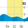 Chestertown tide chart for Tuesday, August 31, 2021