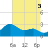 Chestertown tide chart for Tuesday, August 3, 2021