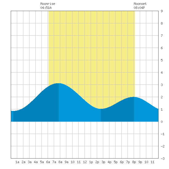 Chestertown tide chart for Saturday, August 7, 2021