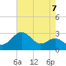 Chestertown tide chart for Saturday, August 7, 2021