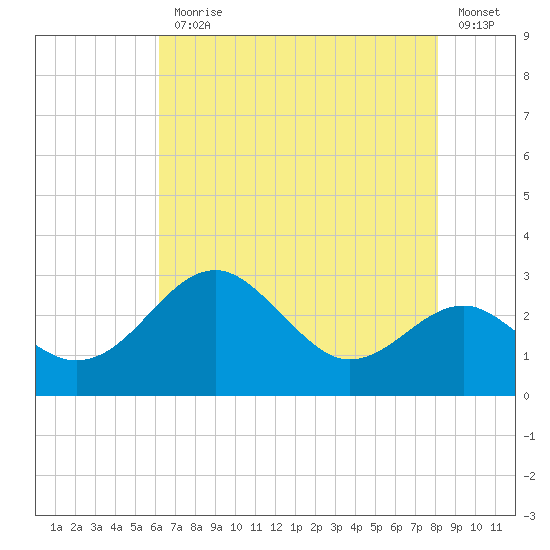 Chestertown tide chart for Monday, August 9, 2021
