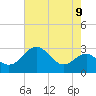 Chestertown tide chart for Monday, August 9, 2021