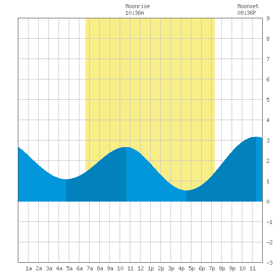 Chestertown tide chart for Friday, September 10, 2021