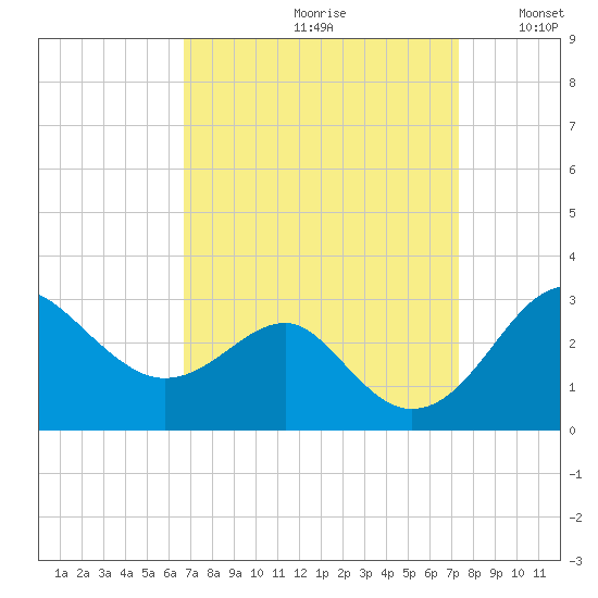 Chestertown tide chart for Saturday, September 11, 2021