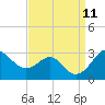 Chestertown tide chart for Saturday, September 11, 2021