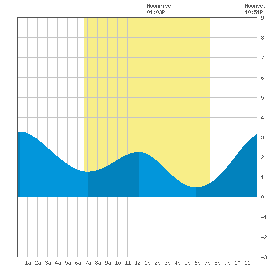 Chestertown tide chart for Sunday, September 12, 2021