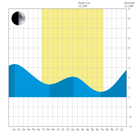 Chestertown tide chart for Monday, September 13, 2021