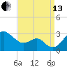Chestertown tide chart for Monday, September 13, 2021